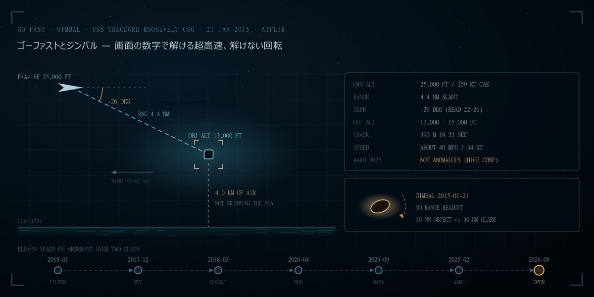 ゴーファストとジンバル2015——海軍UAP映像の「超高速」は画面の数字で消えるか：俯角26度・斜距離4.4海里・時速40マイルと、11年決着しない回転を徹底検証