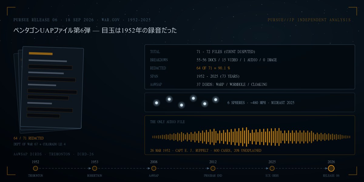 ペンタゴンUAPファイル第6弾——72ファイルの内訳と1952年の録音