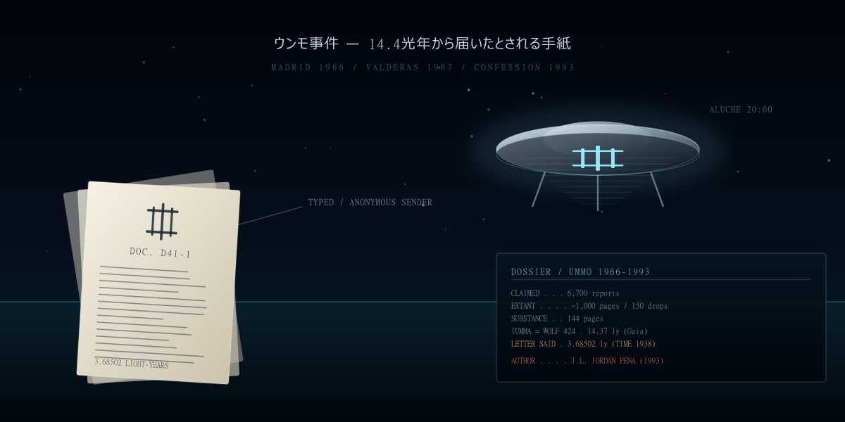 ウンモ事件——14.4光年から届いたとされる6,000通の手紙