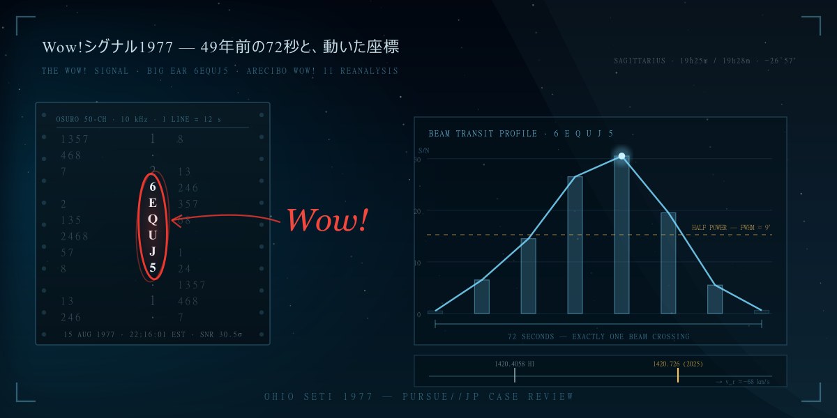 Wow!シグナル1977——赤ペンで囲まれた72秒「6EQUJ5」：2025年の再解析で座標も周波数も動いた49年目の未解決事案を徹底検証